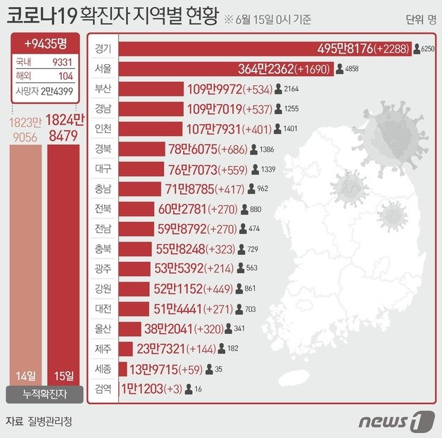 15일 질병관리청 중앙방역대책본부에 따르면 이날 0시 기준 국내 코로나19 누적 확진자는 9435명 증가한 1824만8479명으로 나타났다. 신규 확진자 9435명(해외유입 104명 포함)의 신고 지역은 경기 2282명(해외 6명), 서울 1686명(해외 4명), 경북 678명(해외 8명), 경남 529명(해외 8명), 부산 529명(해외 5명), 대구 554명(해외 5명), 강원 447명(해외 2명), 충남 414명(해외 3명), 인천 364명(해외 37명), 충북 316명(해외 7명), 울산 320명, 대전 269명(해외 2명), 전남 269명(해외 1명), 전북 266명(해외 4명), 광주 210명(해외 4명), 제주 140명(해외 4명), 세종 58명(해외 1명), 검역 과정 3명이다. © News1