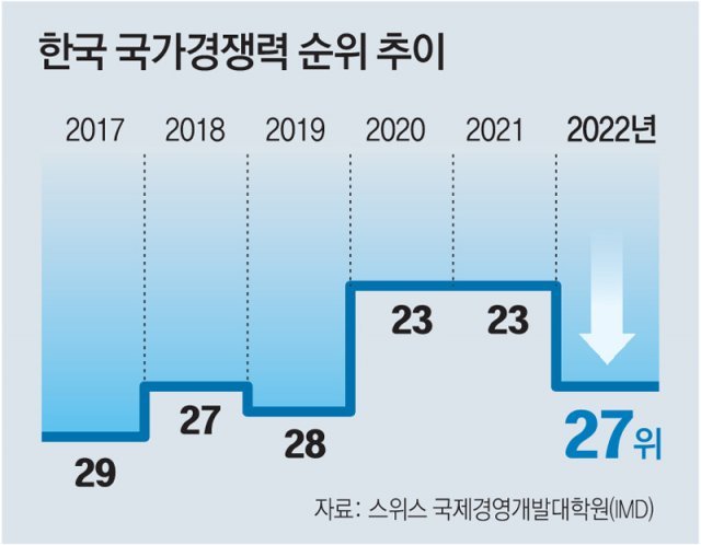 규제에 묶인 한국 경제… 국가경쟁력 4계단 추락｜동아일보