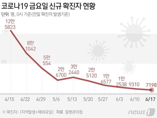 질병관리청 중앙방역대책본부(방대본)는 17일 0시 기준 신종 코로나바이러스 감염증(코로나19) 신규 확진자가 7198명 발생했다고 밝혔다. © News1