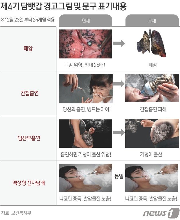 제4기 담뱃갑 경고그림 문구와 내용 (보건복지부 제공) © News1