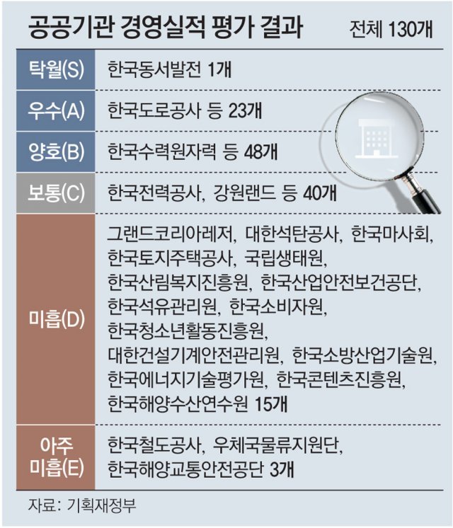 코레일-LH-마사회 ‘낙제’… 한전은 임원 성과급 반납