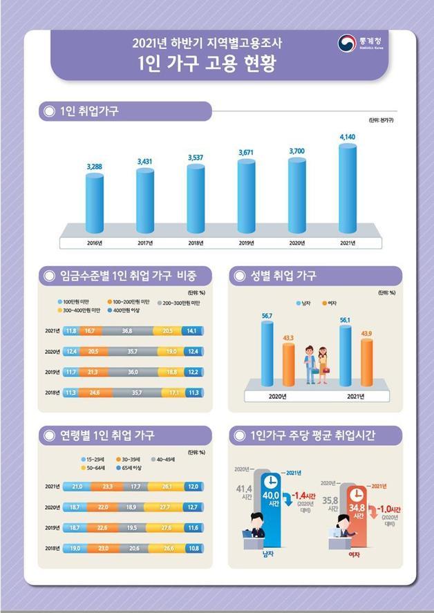 통계청 제공