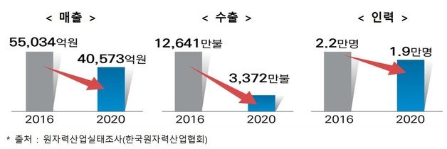 한국 원자력 산업 매출 및 수출 규모, 종사자 변화 추이. © 뉴스1