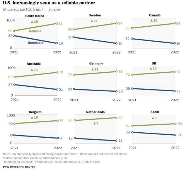 미국을 신롸할 수 있는 파트너로 여기느냐는 질문에 대한 각 국가의 응답률.(퓨리서치 센터). © 뉴스1