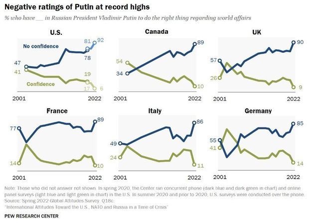볼라디미르 푸틴 러시아 대통령이 국제 정세와 관련해 바른 일을 하고 있지 않다고 답한(파란색) 응답자 비율.(퓨리서치 센터). © 뉴스1