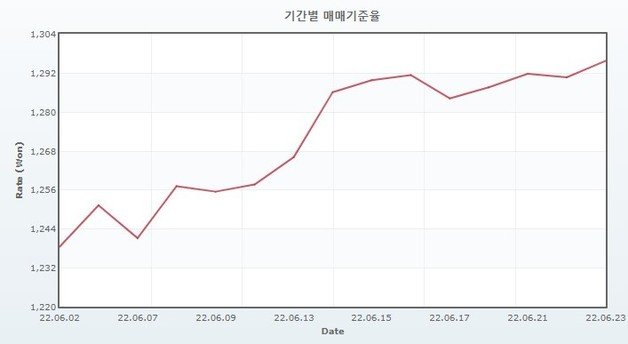 6월 환율 추이.(서울외국환중개) © 뉴스1