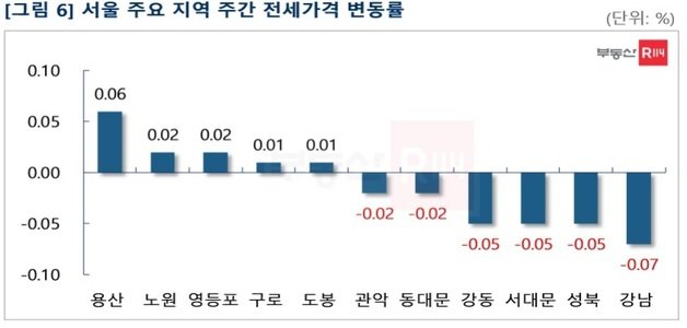 서울 주요 지역 주간 전세가격 변동률(부동산R114 제공) © 뉴스1