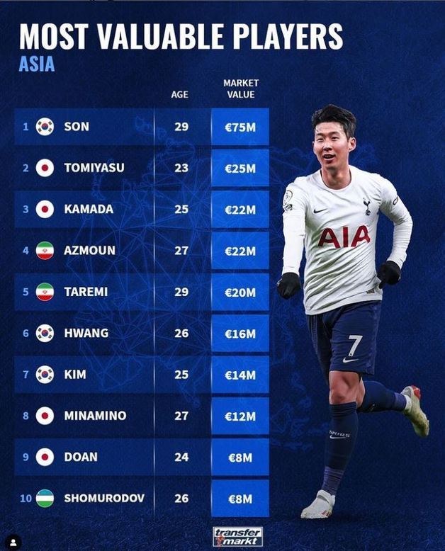아시아 선수 중 최고 몸값인 손흥민. 트랜스퍼 마크트 캡처
