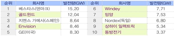 글로벌 Top 10 풍력 발전용 터빈 제조사. 출처=블룸버그 NEF,  그래픽=전경련