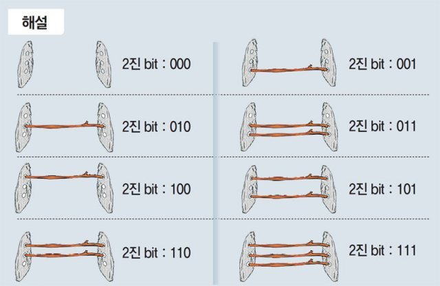 3개의 걸이에 막대기를 걸쳐 몇 가지의 다른 메시지를 만들 수 있을까. 막대기를 걸칠지 말지에 따라 총 8개의 메시지를 만들 수 있다. 이는 비트의 기본 원리를 이해하면 해석할 수 있다.