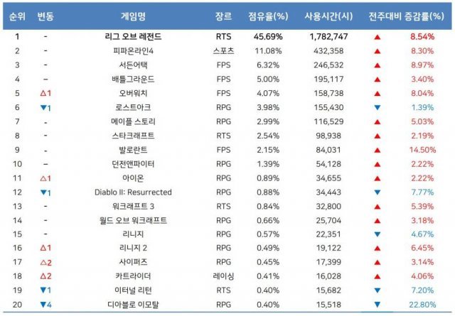 6월 4주 PC방 순위(자료 출처-게임트릭스)