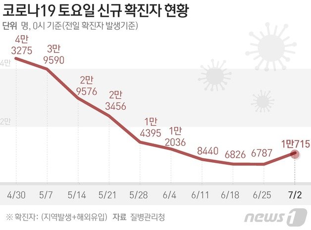 질병관리청 중앙방역대책본부(방대본)는 2일 0시 기준 신종 코로나바이러스 감염증(코로나19) 신규 확진자가 1만715명 발생했다고 밝혔다. © News1