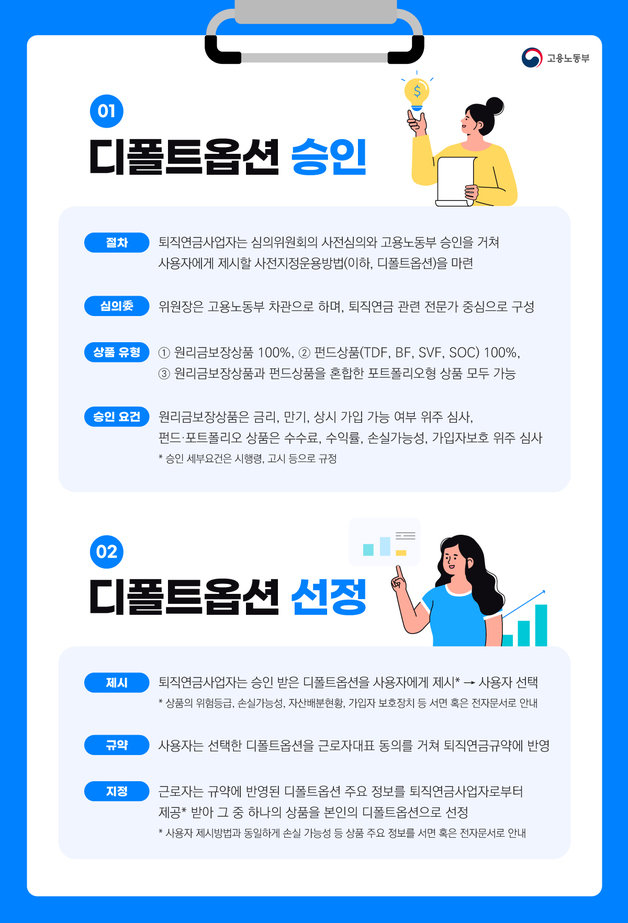 퇴직연금 디폴트옵션 인포그래픽(고용노동부 제공)© 뉴스1