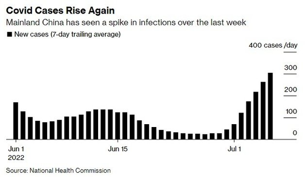 최근 중국 코로나 일일 확진 추이. 7월 들어 급증하고 있다 - 블룸버그 갈무리