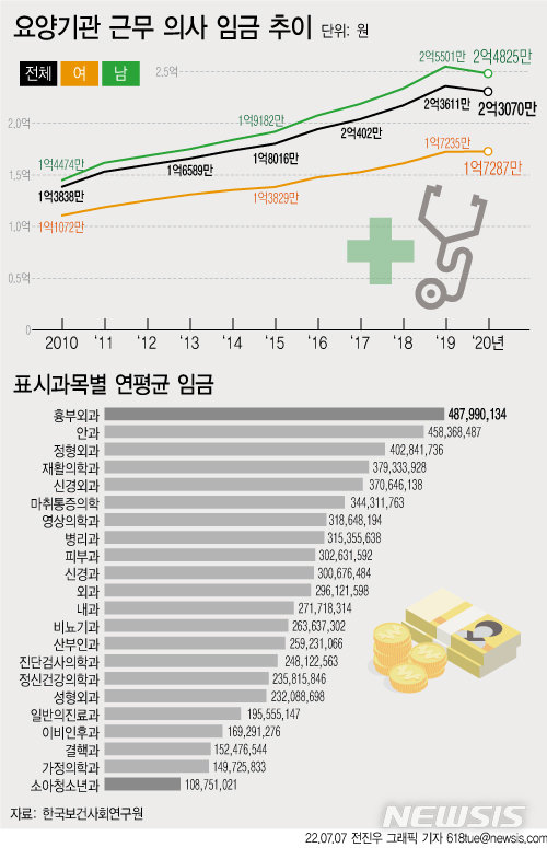 10년간 늘던 의사 연봉, 코로나 확산에 첫 감소…평균 2억3100만원｜동아일보