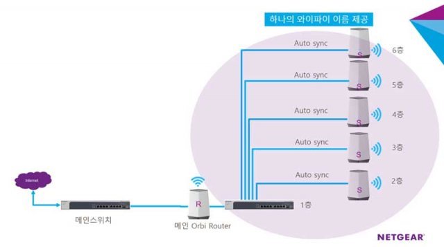 이더넷(유선) 백홀을 이용한 메시 확장은 복층 건물에서 특히 유용하다 (출처=넷기어)