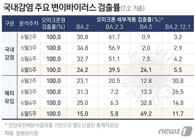 2일 기준 국내 감염 주요 변이바이러스 검출률 © News1