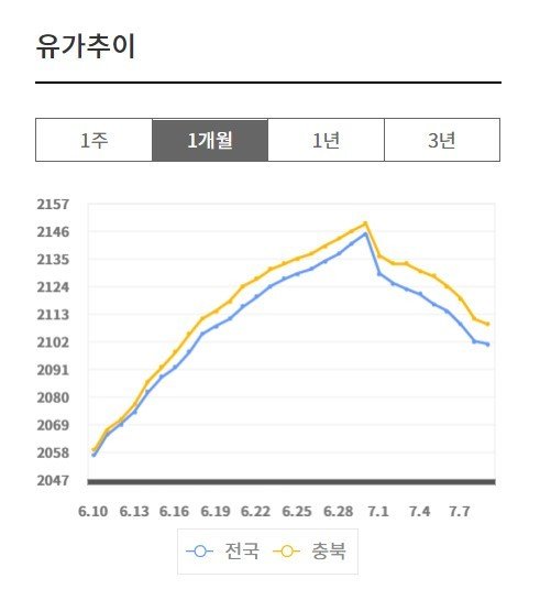 충북 주유소 휘발유 평균 판매가격. (오피넷 제공)© 뉴스1