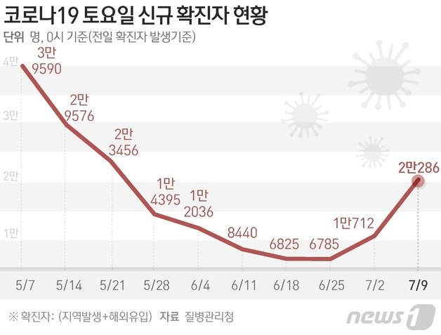 질병관리청 중앙방역대책본부(방대본)는 9일 0시 기준 신종 코로나바이러스 감염증(코로나19) 신규 확진자가 2만286명 발생했다고 밝혔다. © News1