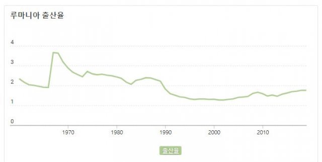 1950년대 이후 루마니아 출산율 그래프. 세계은행(WB)