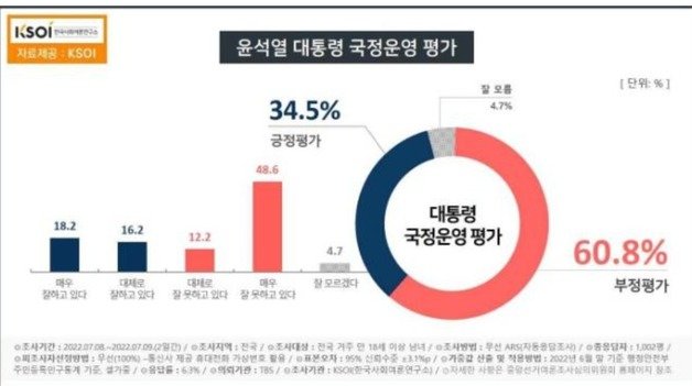 한국사회여론연구소(KSOI)가 TBS 교통방송 의뢰로 7월 8일부터 9일까지 조사해  11일 발표한 윤석열 대통령 국정수행 평가 여론조사 결과. (무선 자동응답 방식으로 1002명 조사· 응답률 6.3%· 표본오차 95％ 신뢰수준에 ±3.1％포인트· 중앙선거여론조사심의위원회와 한국사회여론연구소 홈페이지 참조) (KSOI 제공) 뉴스1