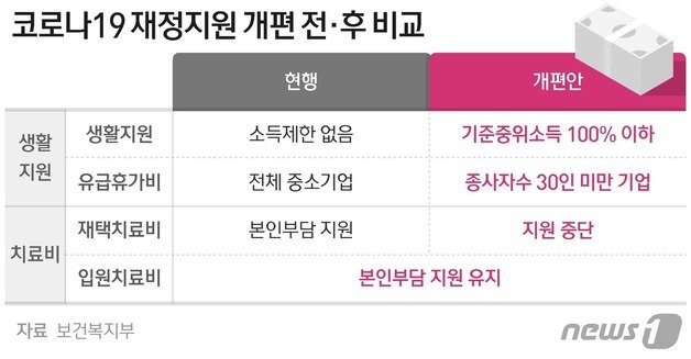 코로나19 재정지원 개편 전·후 비교 © News1 최수아 디자이너