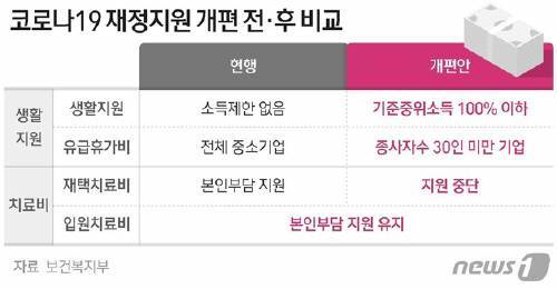 코로나19 재정지원 개편 전·후 비교 ⓒ News1 최수아 디자이너