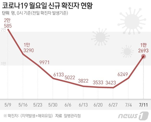 질병관리청 중앙방역대책본부(방대본)는 11일 0시 기준 신종 코로나바이러스 감염증(코로나19) 신규 확진자가 1만2693명 발생했다고 밝혔다. © News1