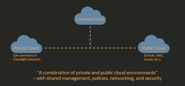하이브리드 클라우드에 대한 관심이 높아지고 있다 (출처=오라클)