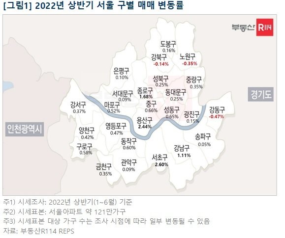 상반기 서울 구별 매매 변동률(부동산R114 제공) © 뉴스1