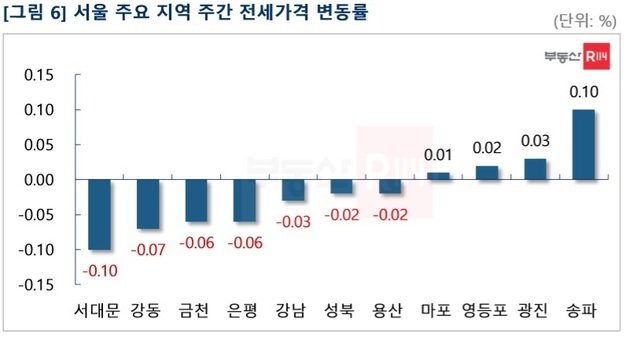 서울 주요 지역 주간 매매가격 변동률(부동산R114 제공) © 뉴스1