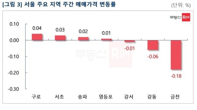 서울 주요 지역 주간 전세가격 변동률(부동산R114 제공) © 뉴스1