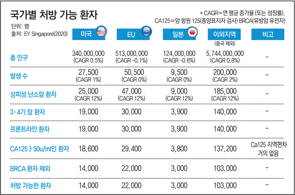 난소암 면역항암제 개발 성공 가시화… “세계 1등 신약 탄생 기대”｜동아일보