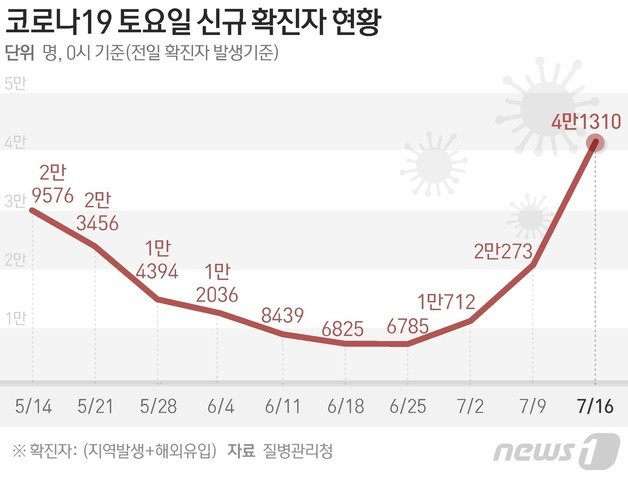 질병관리청 중앙방역대책본부(방대본)는 16일 0시 기준 신종 코로나바이러스 감염증(코로나19) 신규 확진자가 4만1310명 발생했다고 밝혔다. © News1