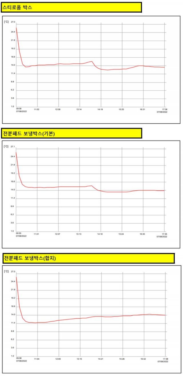 각 제품의 내부 온도 변화 그래프 (출처=IT동아)