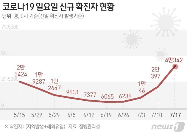 질병관리청 중앙방역대책본부(방대본)는 17일 0시 기준 신종 코로나바이러스 감염증(코로나19) 신규 확진자가 4만342명 발생했다고 밝혔다. 뉴스1