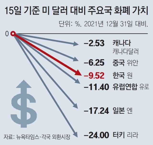 슈퍼달러 펀치'… 한국서 올들어 21조원 유출｜동아일보