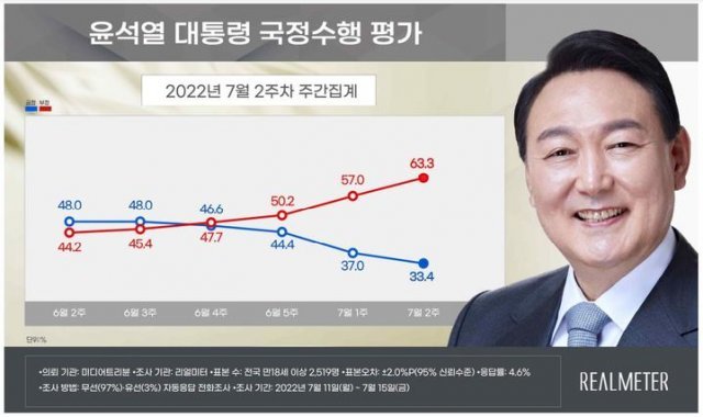 윤석열 대통령의 국정수행에 대한 7월 2주차 주간집계. 리얼미터