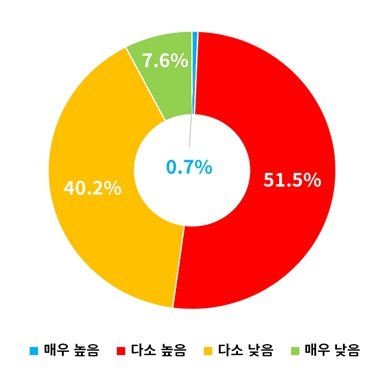 ESG경영 미흡으로 향후 계약수주 파기될 가능성에 대한 응답. 출처=대한상공회의소