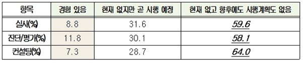 공급망 내 협력업체의 ESG 실사, 진단/평가, 컨설팅 경험 유무에 대한 응답. 출처=대한상공회의소