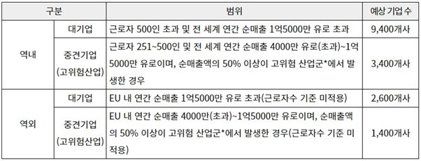 공급망 실사 적용 대상. 출처=코트라