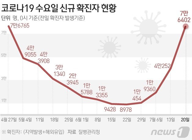 질병관리청 중앙방역대책본부(방대본)는 20일 0시 기준 신종 코로나바이러스 감염증(코로나19) 신규 확진자가 7만6402명 발생했다고 밝혔다. 뉴스1