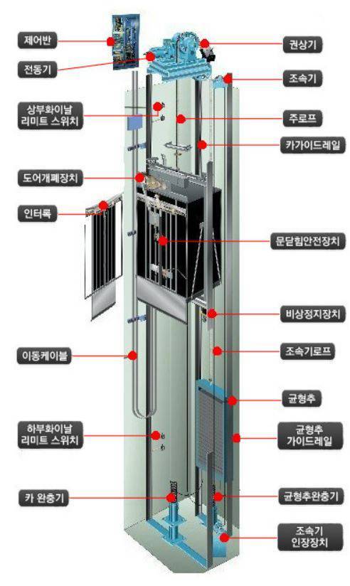 로프식 엘리베이터 구조, 출처: 한국승강기안전관리원