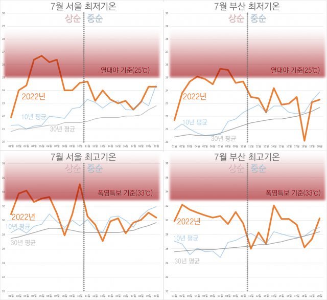 서울과 부산의 최고, 최저기온 그래프. 7월 상순(1~10일)에는 최근 10년 대비 기온이 크게 높았지만 이후 비슷해진 점을 확인할 수 있습니다. 기상청