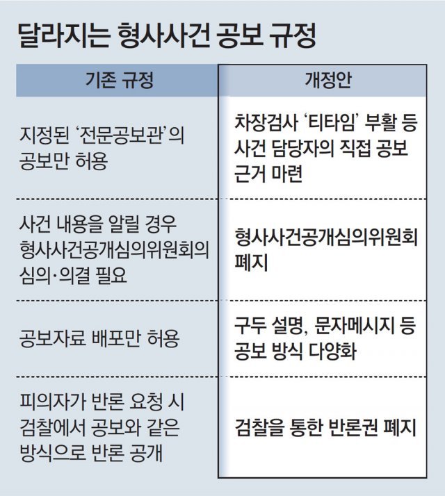 조국이 없앤 ‘검찰-언론 티타임’ 부활