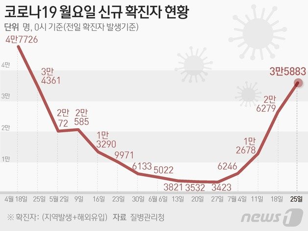 질병관리청 중앙방역대책본부(방대본)는 25일 0시 기준 신종 코로나바이러스 감염증(코로나19) 신규 확진자가 3만5883명 발생했다고 밝혔다. © News1