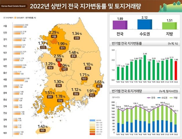 2022년 상반기 전국 지가변동률 및 토지거래량. © 뉴스1