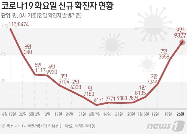 질병관리청 중앙방역대책본부(방대본)는 26일 0시 기준 신종 코로나바이러스 감염증(코로나19) 신규 확진자가 9만9327명 발생했다고 밝혔다. © News1