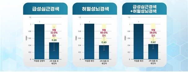 백신 접종과 코로나19 감염 후 급성심근경색 및 허혈성뇌경색의 관련성 : 위험도 평가. 질병관리청 제공