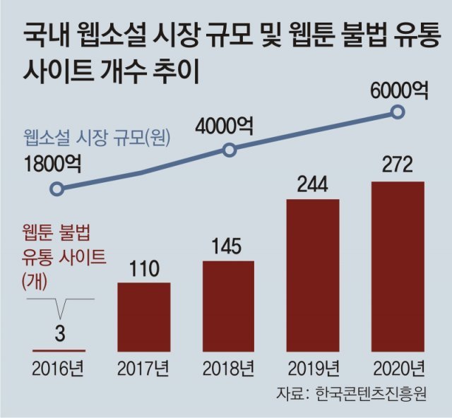 웹툰 이어 웹소설도 불법공유 '검은 손' : 뉴스 : 동아일보